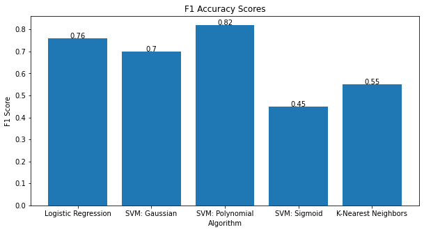 Figure 3: F1 accuracy scores by model