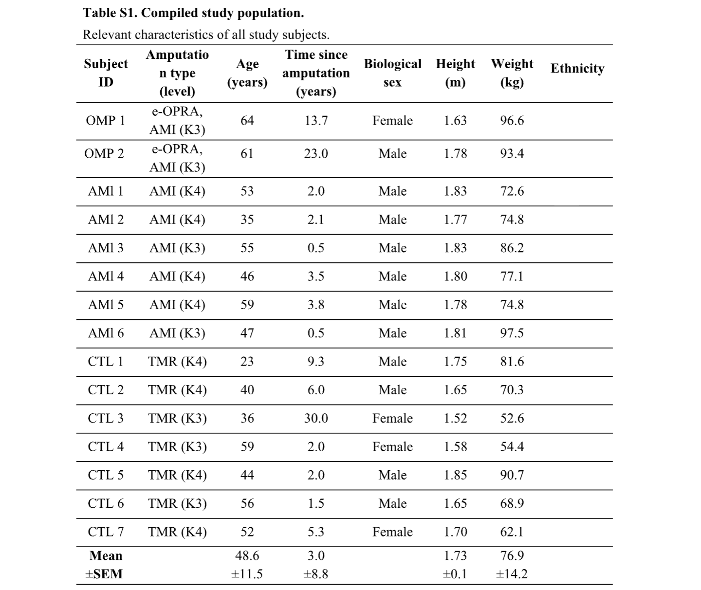 Data table prepared for analysis